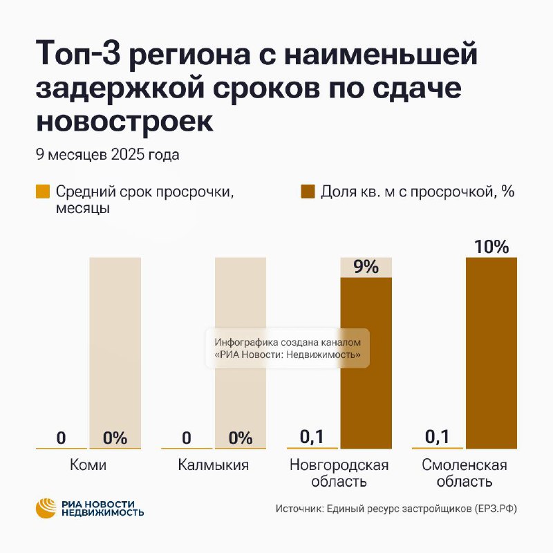 Рост задержек в сдаче жилья в России: основные причины и регионы-литеры