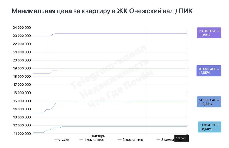 Обзор текущей ситуации на рынке жилой недвижимости проектов ПИК