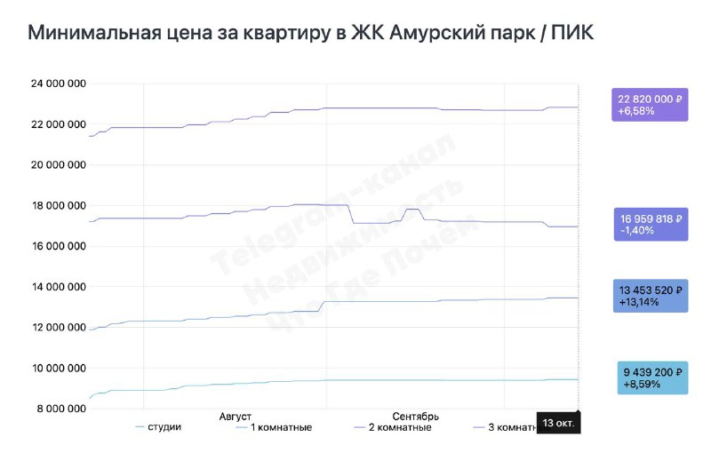 Обзор текущей ситуации на рынке жилой недвижимости проектов ПИК