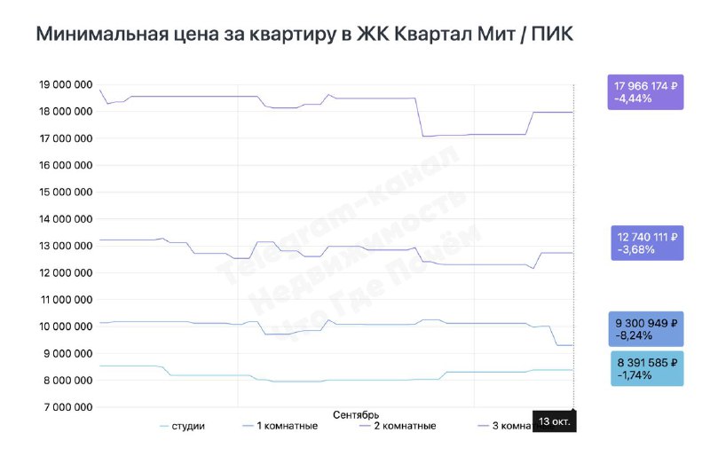 Обзор текущей ситуации на рынке жилой недвижимости проектов ПИК