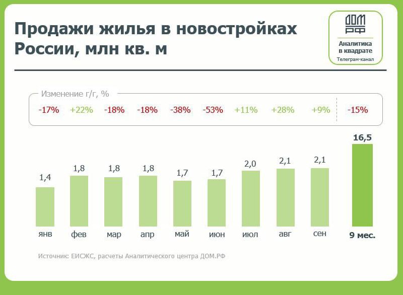 Рынок недвижимости показывает признаки восстановления в текущем году