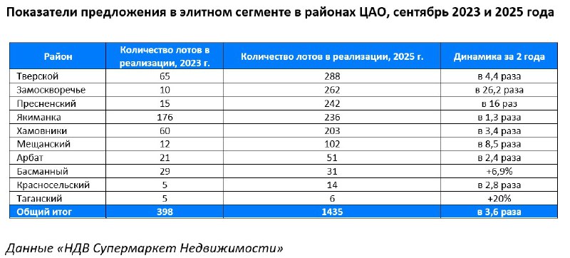 Рост цен и предложения на элитную недвижимость в центральных районах Москвы за последние два года