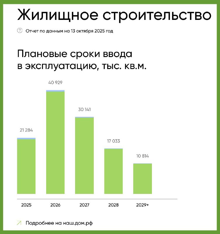 Ситуация на рынке жилой недвижимости России к осени 2025 года