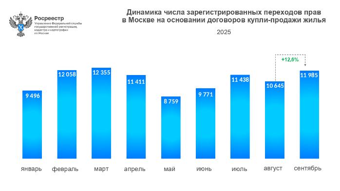 Рост сделок на вторичном рынке недвижимости столицы отмечен в сентябре