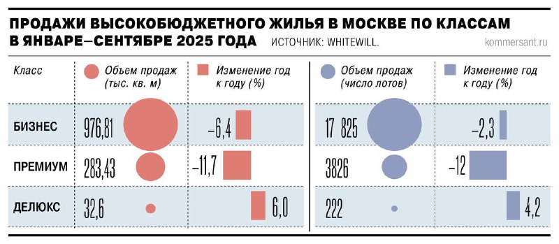 Рынок элитной недвижимости в Москве замедляется при росте цен