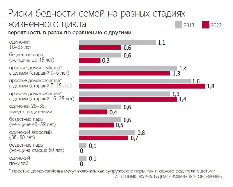 Риск бедности особенно высок у семей с школьниками и неполных семей
