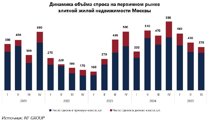 Рынок элитных новостроек Москвы достиг рекордных ценовых показателей