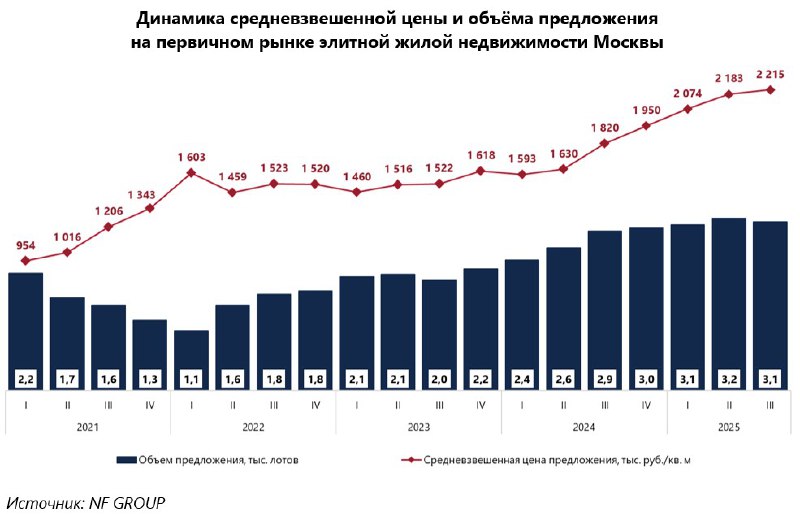 Рынок элитных новостроек Москвы достиг рекордных ценовых показателей