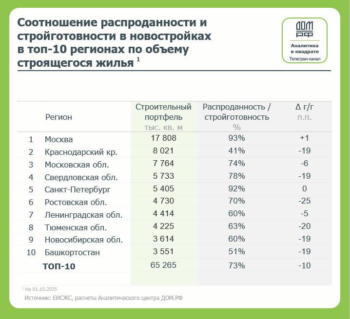 Обзор объемов жилищного строительства и состояния рынка в России
