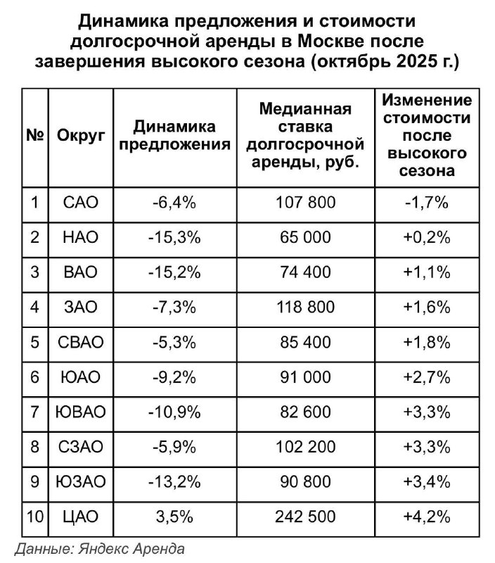 Рынок аренды в Москве: замедление роста и изменения в предложении