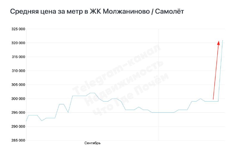 Разоблачение: как застройщики меняют цены на квартиры, создавая иллюзию скидок