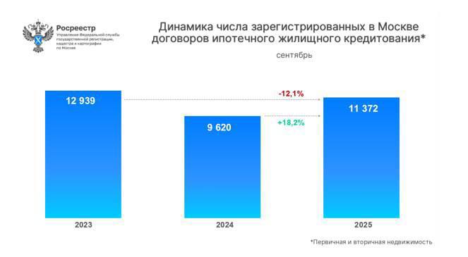 Рынок ипотеки в Москве: восстановление или имитация активности?