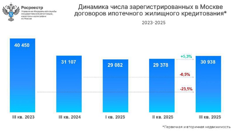 Рынок ипотеки в Москве: восстановление или имитация активности?