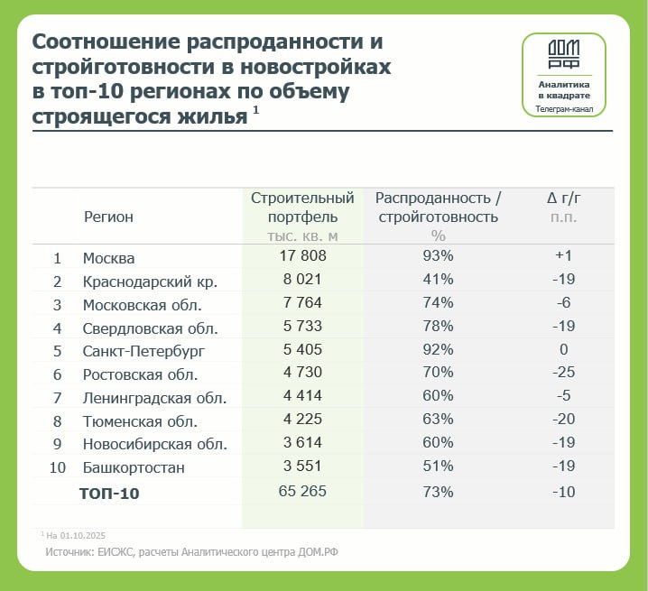 Снижение показателей распроданности в новостройках РФ и рост строящегося жилья