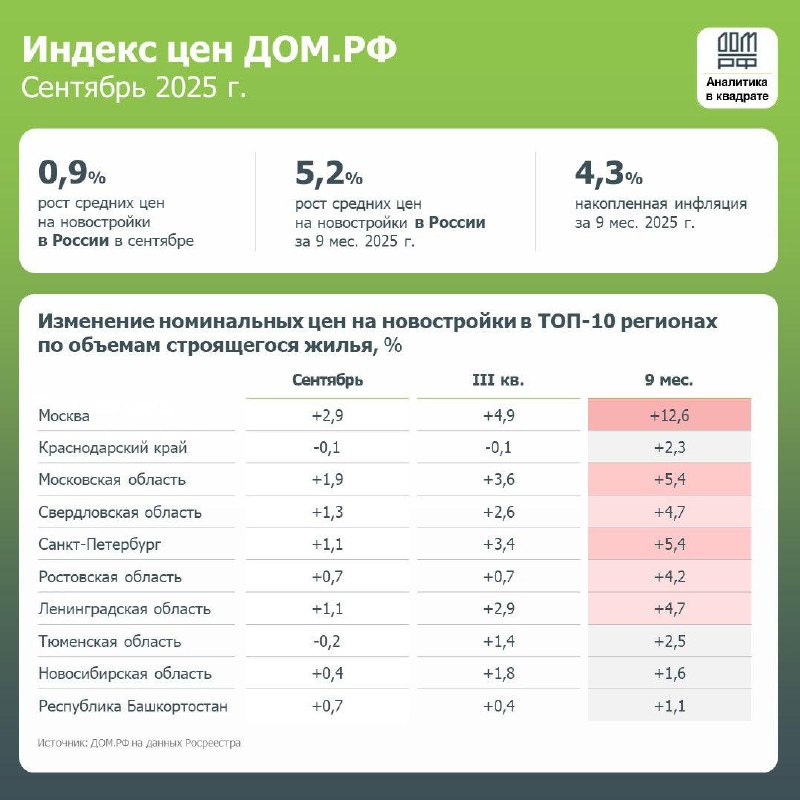 Динамика цен на новостройки в России за третий квартал и за год