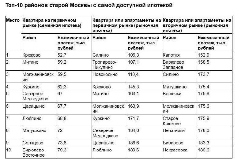 Где в Москве ипотека остаётся доступной для семей и покупателей недвижимости