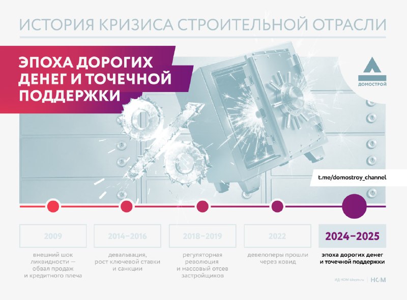 Анализ кризиса в строительной индустрии 2024–2025 годов
