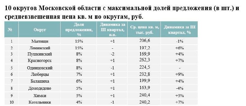 Рост цен и активность на рынке недвижимости Подмосковья