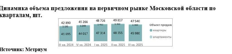 Рост цен и активность на рынке недвижимости Подмосковья