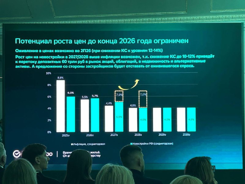 Эксперт предсказывает рост цен на рынок жилья в России к 2026-2027 годам