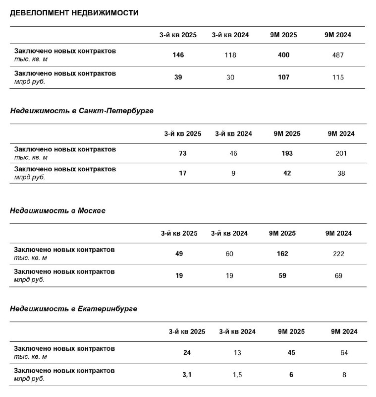 Анализ продаж жилой недвижимости в России за третий квартал и первые 9 месяцев 2025 года