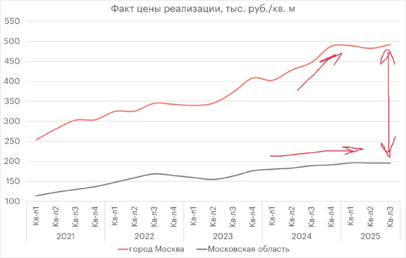 Ценовые различия и динамика рынка недвижимости Москвы и Московской области