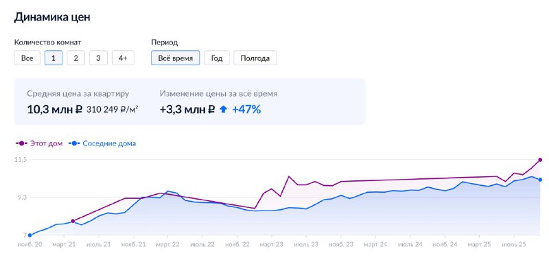 Обзор возможностей аналитики недвижимости на платформе «Циан»