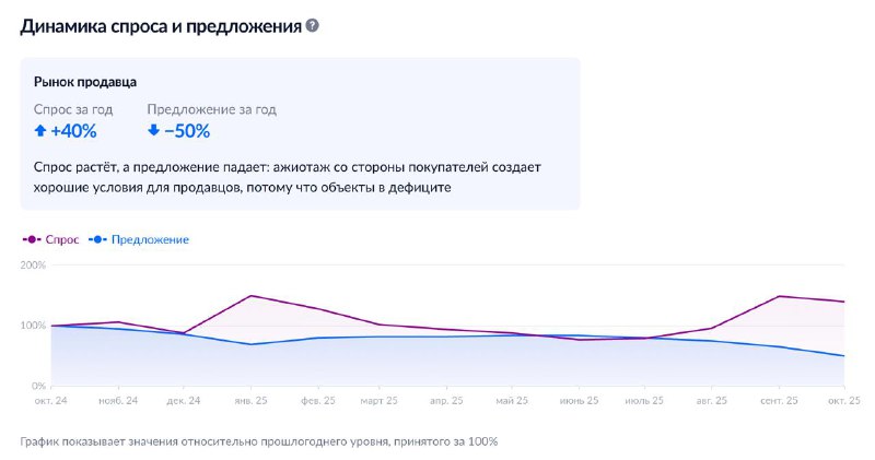 Обзор возможностей аналитики недвижимости на платформе «Циан»