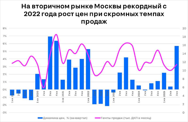 Рост цен на вторичное жилье в Москве опережает уровень спроса