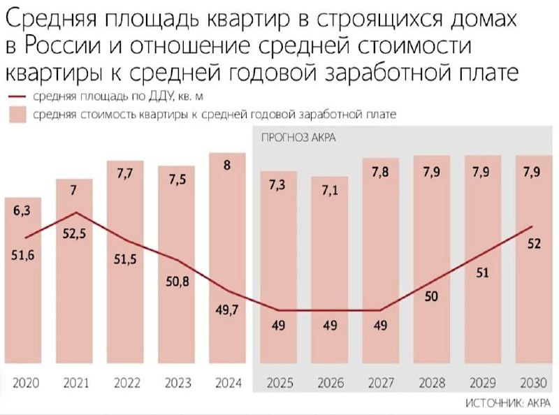 Прогноз роста цен на новостройки в России на ближайшие годы