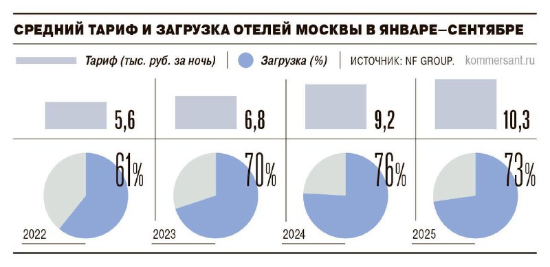 Российский университет продал стареющий отель на севере Москвы новому владельцу