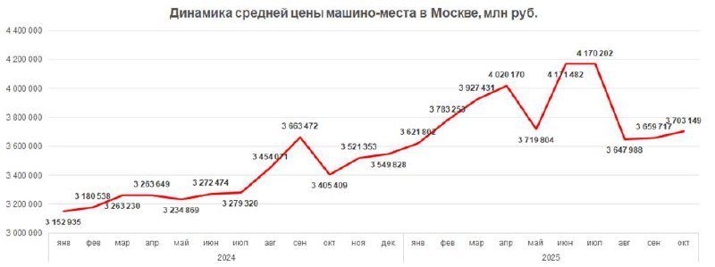 Рост цен на парковочные места в Москве с начале 2025 года