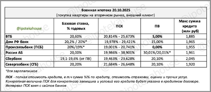 Обновленные условия военной ипотеки для участников НИС и семейных программ