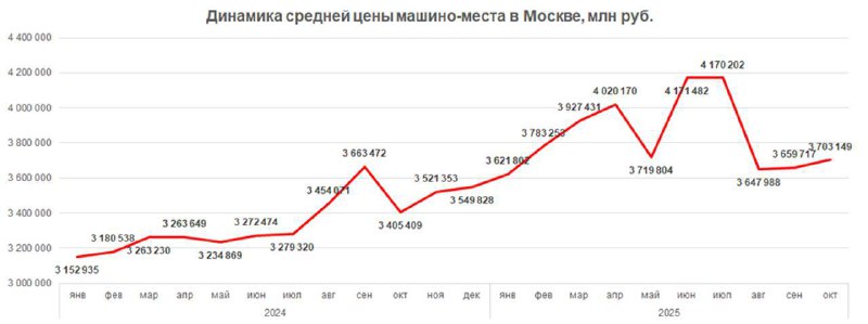 Рост цен на парковочные места в Москве и Московской области с начала 2025 года