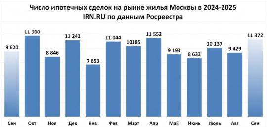 Промежуточные признаки оживления рынка недвижимости в Москве