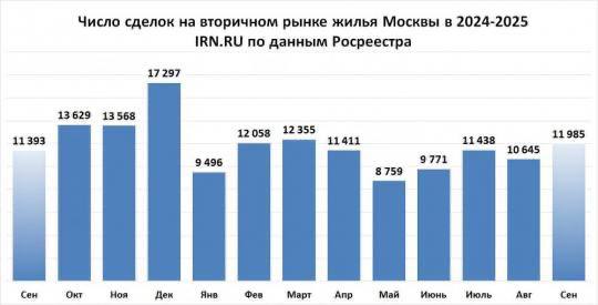 Промежуточные признаки оживления рынка недвижимости в Москве