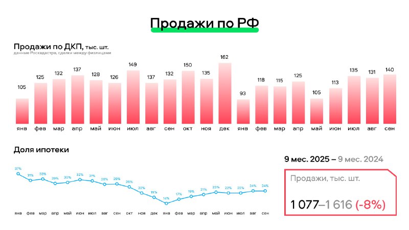Восстановление интереса на вторичном рынке недвижимости в сентябре 2025 года