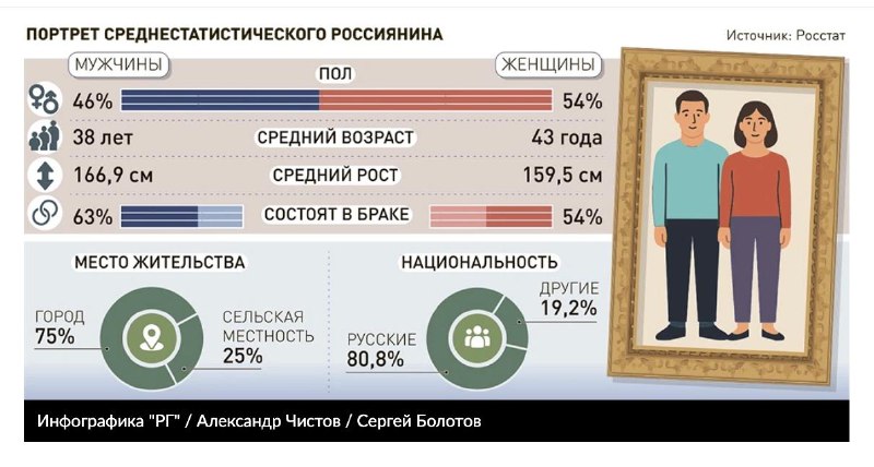 Статистический портрет среднего россиянина по данным Росстата за 2024 год