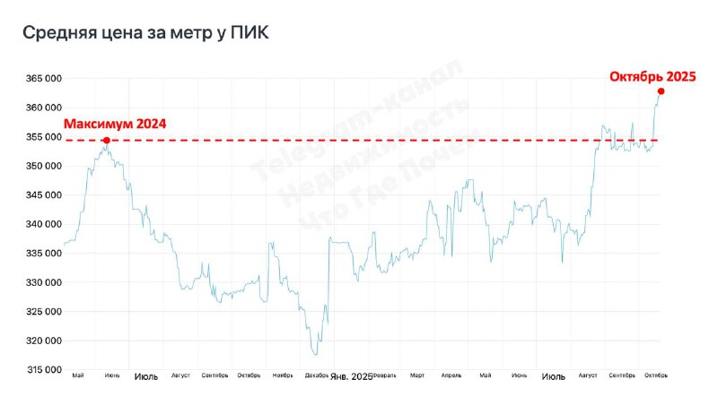 Рост цен на недвижимость в московском регионе достиг исторического максимума Рост цен на недвижимость в московском регионе достиг исторического максимума