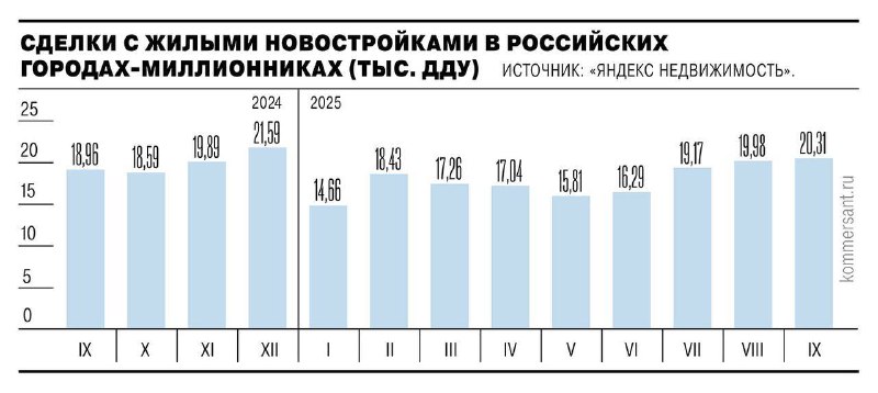Рынок недвижимости в городах-миллионниках: рост продаж и тенденции 2025 года
