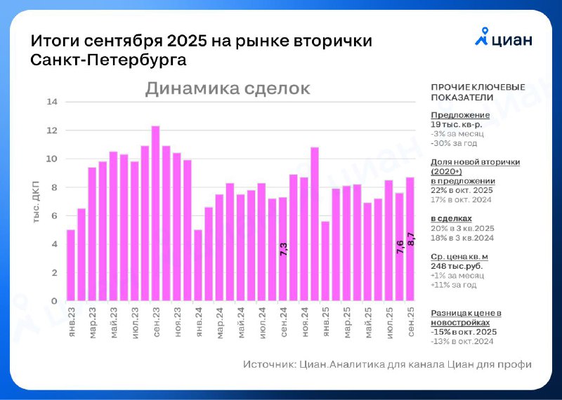 Рост спроса на вторичное жилье в Санкт-Петербурге достиг рекордных показателей