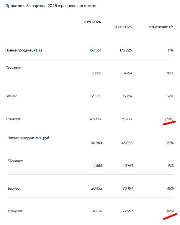 Отчет по результатам третьего квартала: рост продаж в общем и сегментах, а в регионах — спад