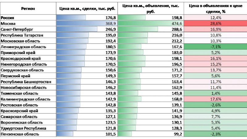 Цены на жильё в России растут, но не догоняют инфляцию: обзор аналитики