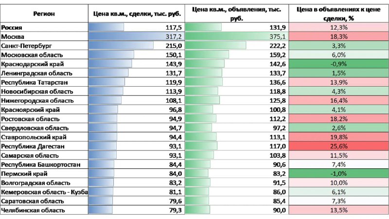 Цены на жильё в России растут, но не догоняют инфляцию: обзор аналитики