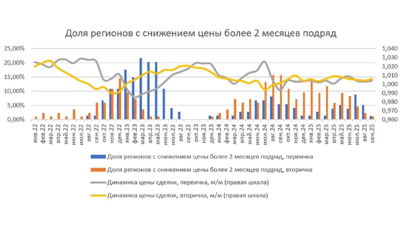 Цены на жильё в России растут, но не догоняют инфляцию: обзор аналитики