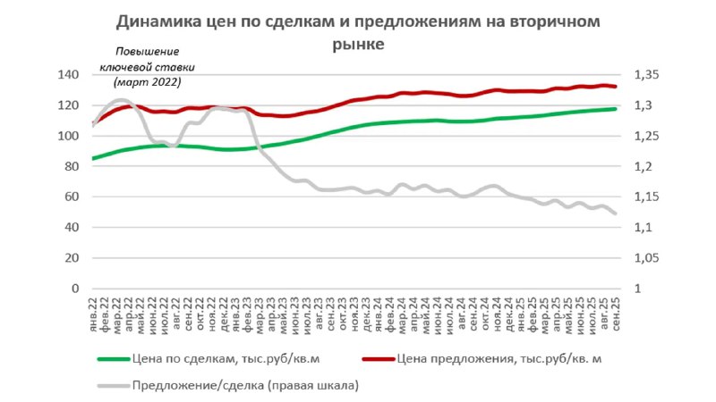 Цены на жильё в России растут, но не догоняют инфляцию: обзор аналитики