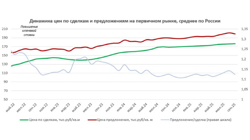 Цены на жильё в России растут, но не догоняют инфляцию: обзор аналитики