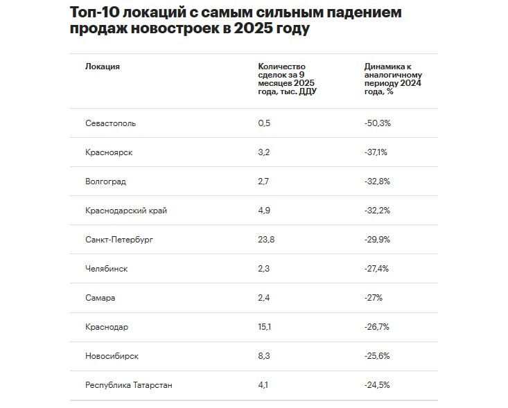 Рейтинг регионов России по снижению спроса на новостройки в 2025 году