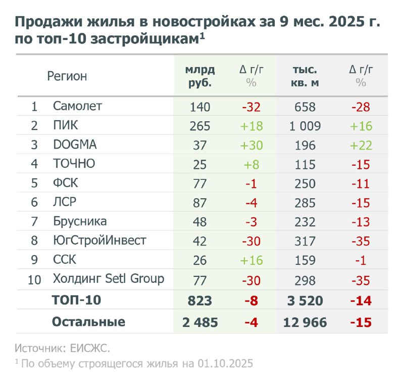 Анализ продаж крупнейших застройщиков России за первый квартал 2025 года