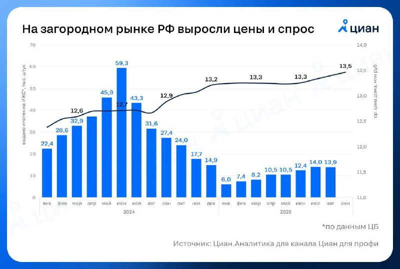 Рост ипотечных программ на ИЖС связан с понижением ключевой ставки